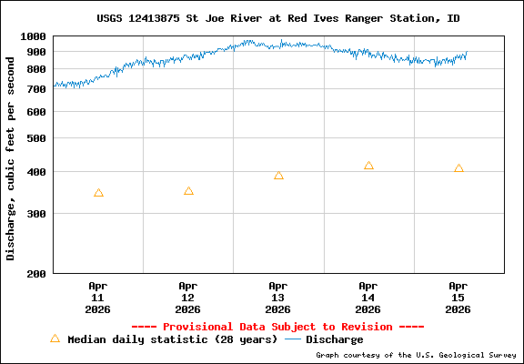 USGS Water-data Flow Graph North Fork of the St Joe Rover at Red Ives Idaho