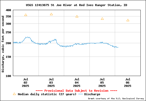 USGS Water-data Flow Graph North Fork of the St Joe Rover at Red Ives Idaho