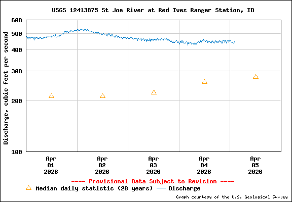 USGS Water-data Flow Graph North Fork of the St Joe Rover at Red Ives Idaho