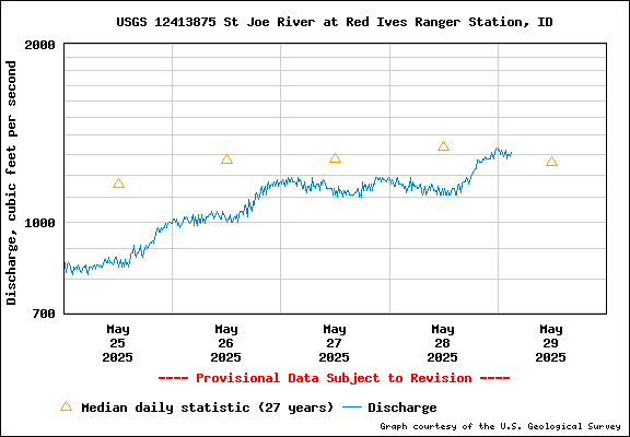 USGS Water-data Flow Graph North Fork of the St Joe Rover at Red Ives Idaho