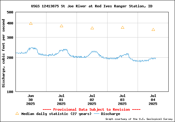 USGS Water-data Flow Graph North Fork of the St Joe Rover at Red Ives Idaho