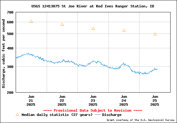 USGS Water-data Flow Graph North Fork of the St Joe Rover at Red Ives Idaho