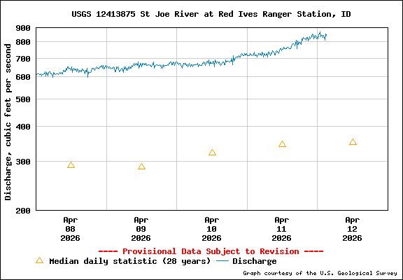 USGS Water-data Flow Graph North Fork of the St Joe Rover at Red Ives Idaho