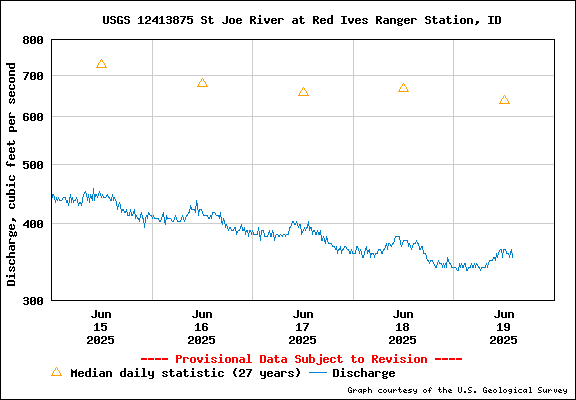 USGS Water-data Flow Graph North Fork of the St Joe Rover at Red Ives Idaho
