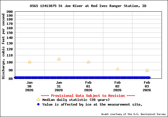 USGS Water-data Flow Graph North Fork of the St Joe Rover at Red Ives Idaho