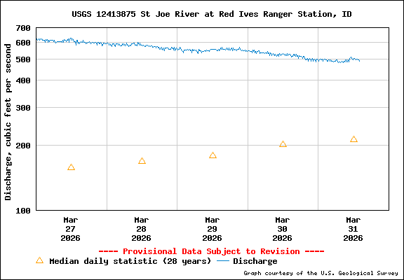 USGS Water-data Flow Graph North Fork of the St Joe Rover at Red Ives Idaho