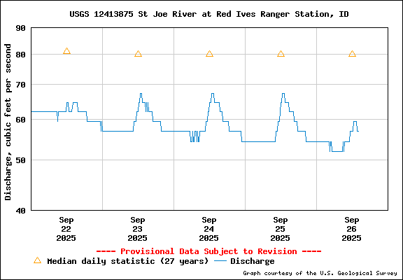 USGS Water-data Flow Graph North Fork of the St Joe Rover at Red Ives Idaho