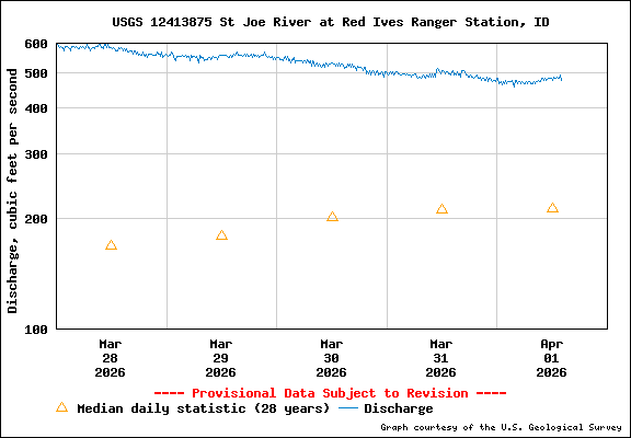 USGS Water-data Flow Graph North Fork of the St Joe Rover at Red Ives Idaho