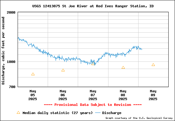 USGS Water-data Flow Graph North Fork of the St Joe Rover at Red Ives Idaho