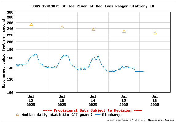 USGS Water-data Flow Graph North Fork of the St Joe Rover at Red Ives Idaho