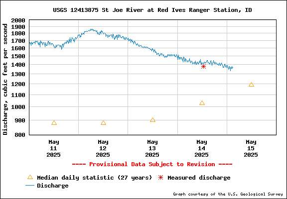 USGS Water-data Flow Graph North Fork of the St Joe Rover at Red Ives Idaho