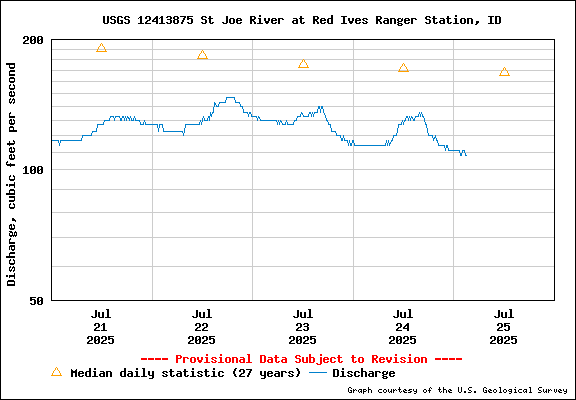 USGS Water-data Flow Graph North Fork of the St Joe Rover at Red Ives Idaho