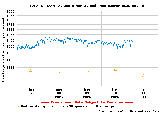 USGS Water-data Flow Graph North Fork of the St Joe Rover at Red Ives Idaho