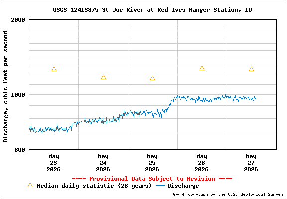 USGS Water-data Flow Graph North Fork of the St Joe Rover at Red Ives Idaho