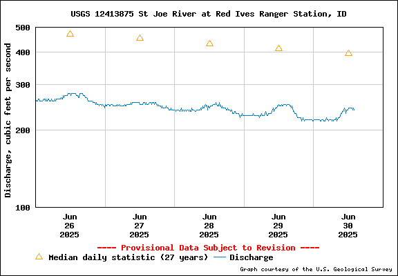 USGS Water-data Flow Graph North Fork of the St Joe Rover at Red Ives Idaho