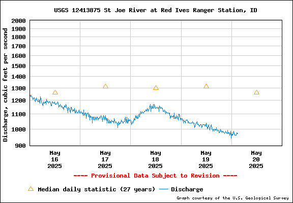 USGS Water-data Flow Graph North Fork of the St Joe Rover at Red Ives Idaho