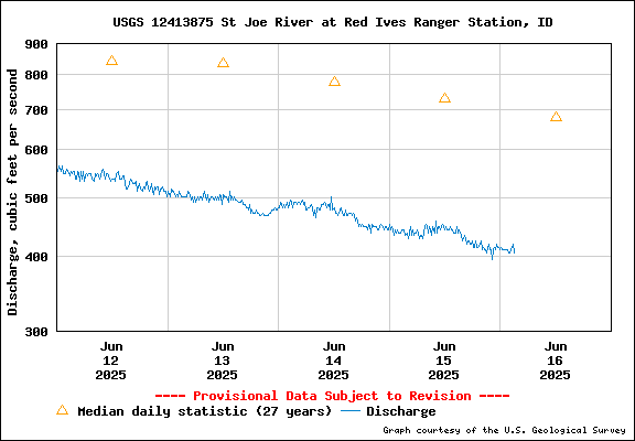 USGS Water-data Flow Graph North Fork of the St Joe Rover at Red Ives Idaho