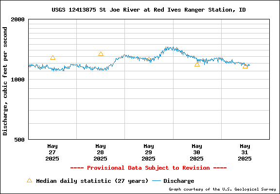 USGS Water-data Flow Graph North Fork of the St Joe Rover at Red Ives Idaho