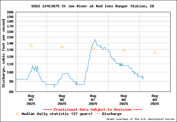 USGS Water-data Flow Graph North Fork of the St Joe Rover at Red Ives Idaho