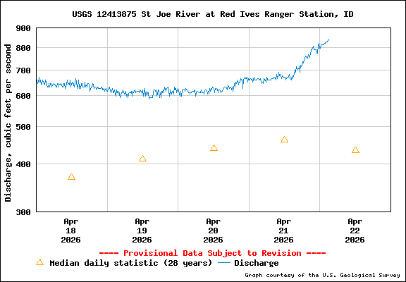 USGS Water-data Flow Graph North Fork of the St Joe Rover at Red Ives Idaho