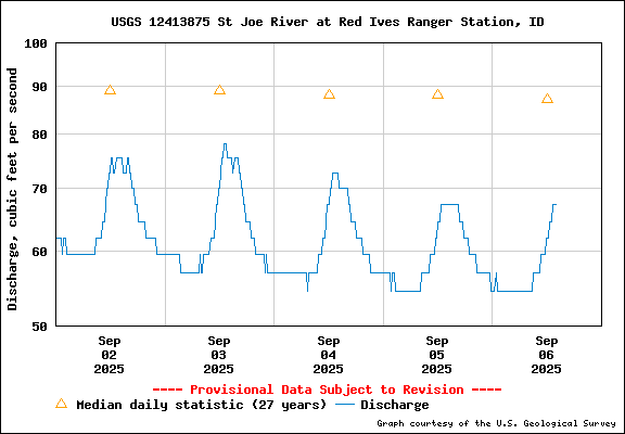 USGS Water-data Flow Graph North Fork of the St Joe Rover at Red Ives Idaho
