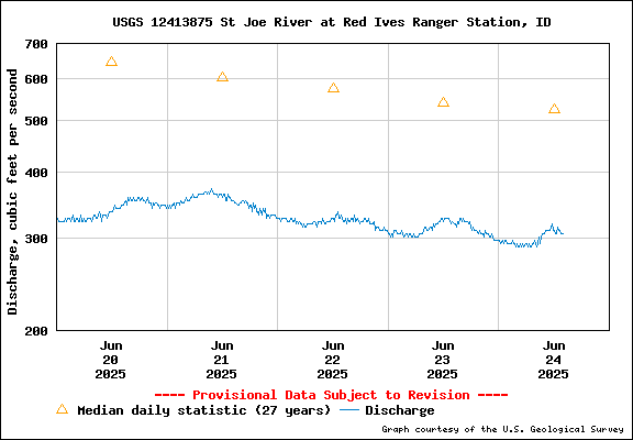 USGS Water-data Flow Graph North Fork of the St Joe Rover at Red Ives Idaho