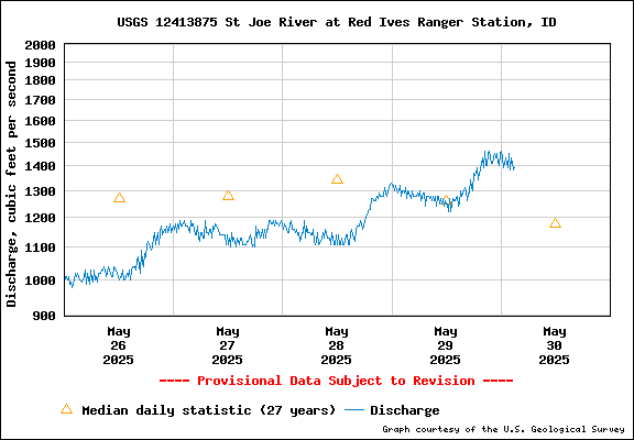 USGS Water-data Flow Graph North Fork of the St Joe Rover at Red Ives Idaho