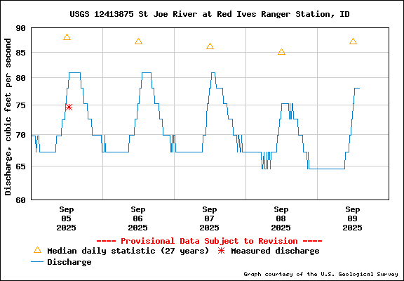USGS Water-data Flow Graph North Fork of the St Joe Rover at Red Ives Idaho
