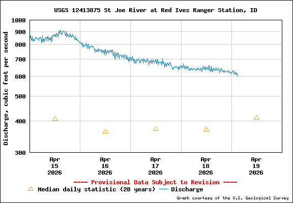 USGS Water-data Flow Graph North Fork of the St Joe Rover at Red Ives Idaho