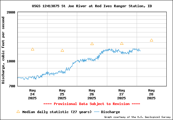 USGS Water-data Flow Graph North Fork of the St Joe Rover at Red Ives Idaho