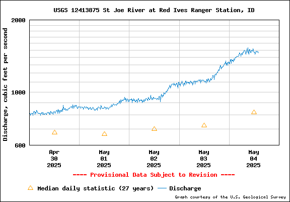 USGS Water-data Flow Graph North Fork of the St Joe Rover at Red Ives Idaho
