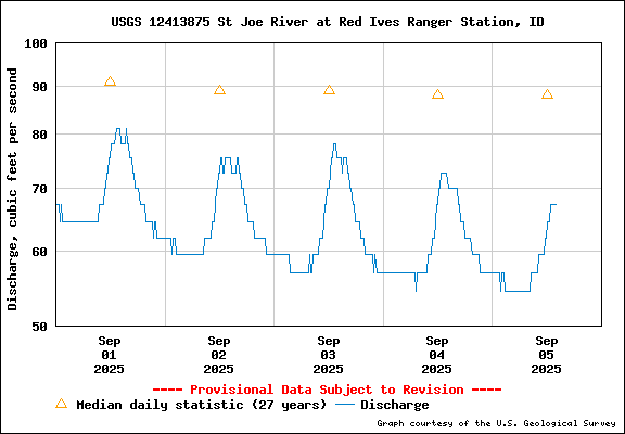 USGS Water-data Flow Graph North Fork of the St Joe Rover at Red Ives Idaho