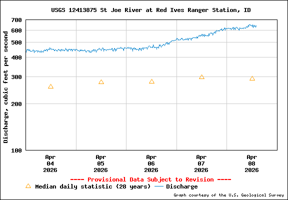 USGS Water-data Flow Graph North Fork of the St Joe Rover at Red Ives Idaho