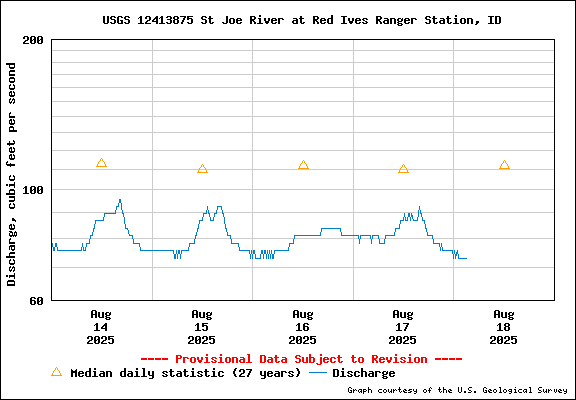 USGS Water-data Flow Graph North Fork of the St Joe Rover at Red Ives Idaho