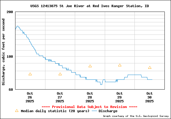 USGS Water-data Flow Graph North Fork of the St Joe Rover at Red Ives Idaho