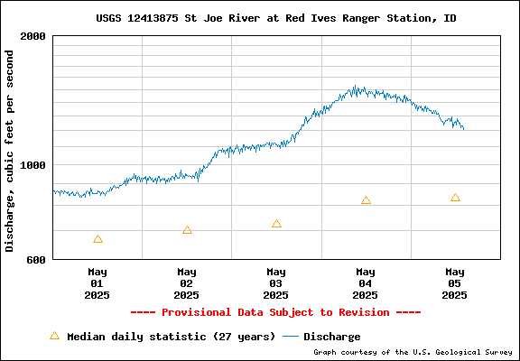 USGS Water-data Flow Graph North Fork of the St Joe Rover at Red Ives Idaho