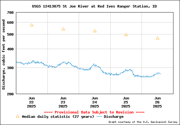 USGS Water-data Flow Graph North Fork of the St Joe Rover at Red Ives Idaho