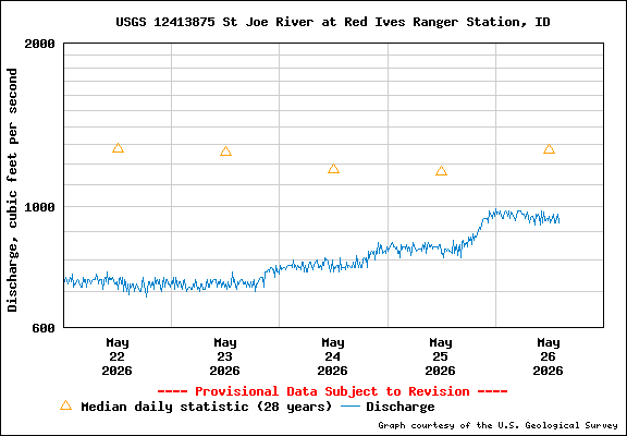 USGS Water-data Flow Graph North Fork of the St Joe Rover at Red Ives Idaho