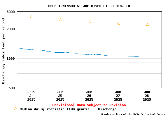 USGS Water-data Flow Graph St Joe River Idaho