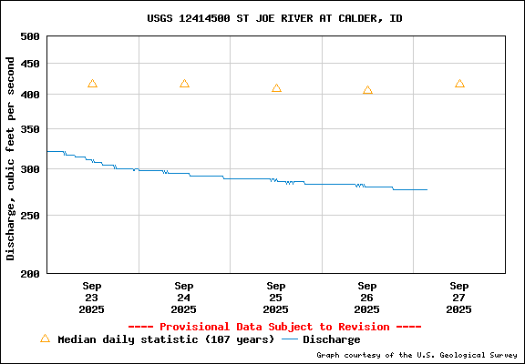 USGS Water-data Flow Graph St Joe River Idaho