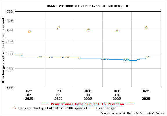 USGS Water-data Flow Graph St Joe River Idaho