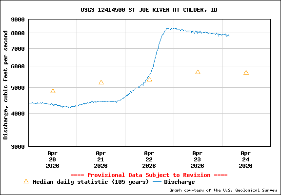 USGS Water-data Flow Graph St Joe River Idaho