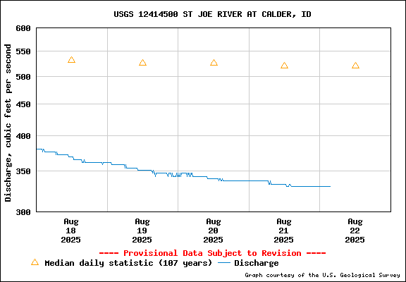USGS Water-data Flow Graph St Joe River Idaho