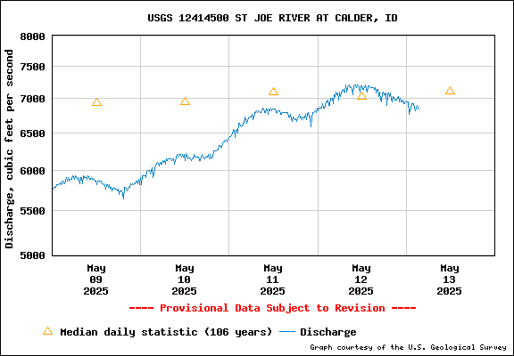USGS Water-data Flow Graph St Joe River Idaho