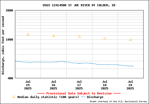 USGS Water-data Flow Graph St Joe River Idaho