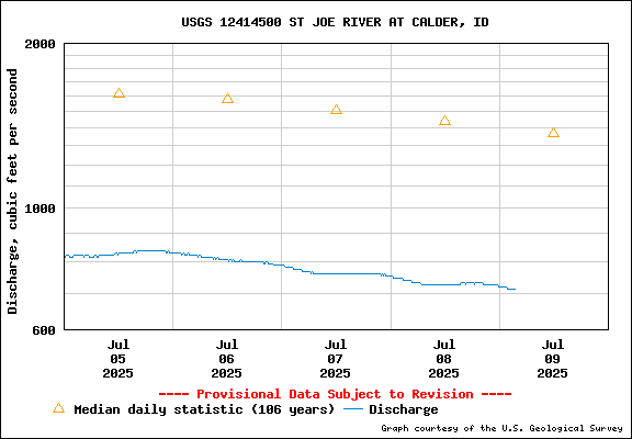 USGS Water-data Flow Graph St Joe River Idaho