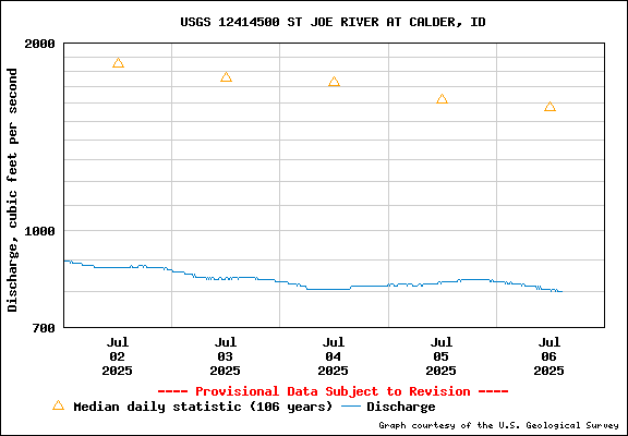USGS Water-data Flow Graph St Joe River Idaho