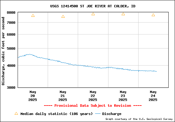 USGS Water-data Flow Graph St Joe River Idaho
