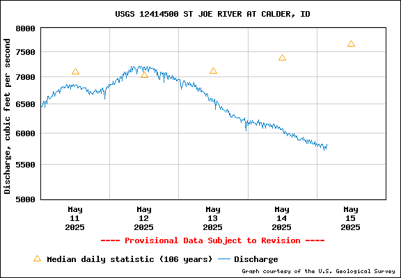 USGS Water-data Flow Graph St Joe River Idaho