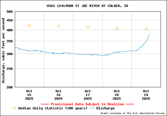 USGS Water-data Flow Graph St Joe River Idaho